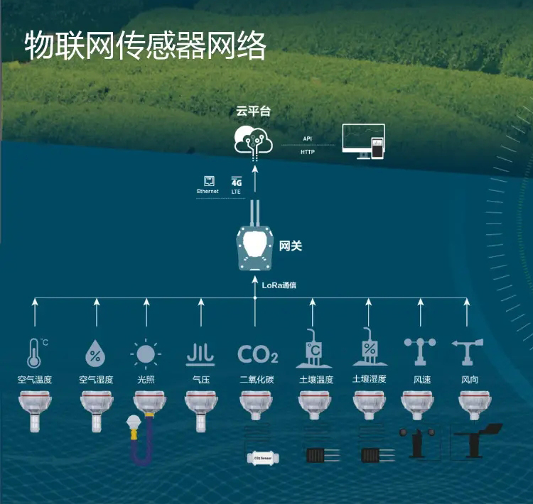 物聯(lián)網(wǎng)部署中，大量傳感器為基于云的控制和分析平臺(tái)提供數(shù)據(jù)