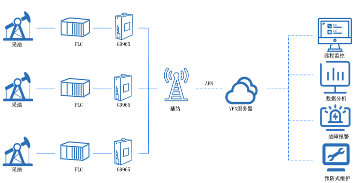 5G工業(yè)網(wǎng)關智慧油1.png